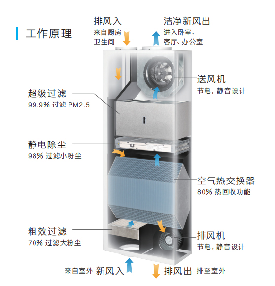 新风系统